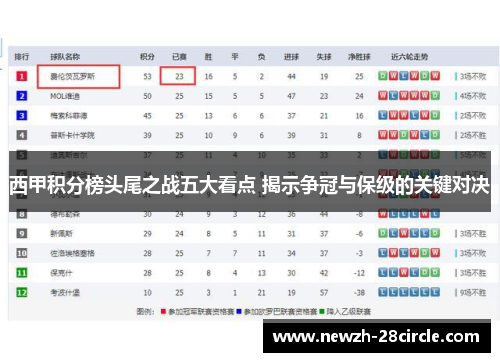 西甲积分榜头尾之战五大看点 揭示争冠与保级的关键对决 西甲积分榜头尾之战五大看点 揭示争冠与保级的关键对决